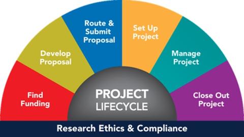 Award Lifecycle